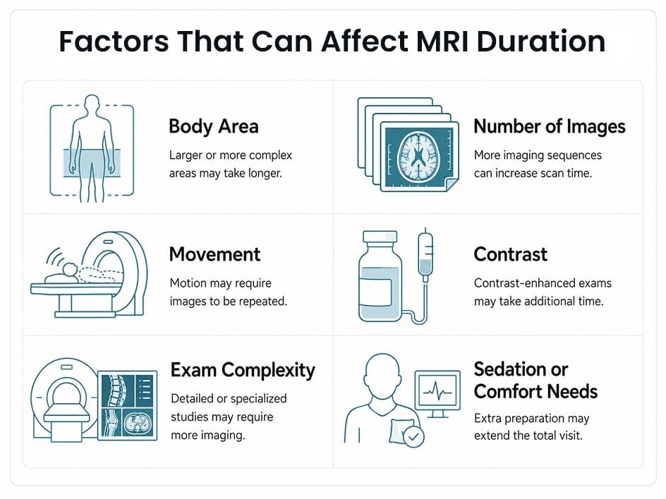 Infographic showing factors that can affect MRI duration, including body area, number of images, movement, contrast, exam complexity, and sedation or comfort needs.