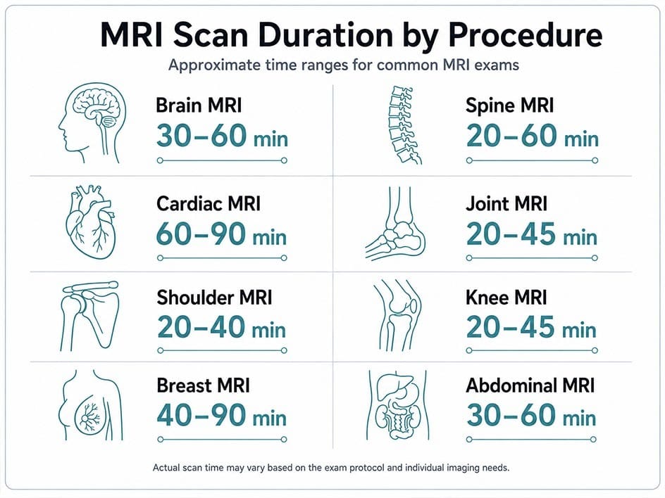 MRI scan duration by procedure showing approximate times for brain, spine, cardiac, joint, shoulder, knee, breast, and abdominal MRI exams.