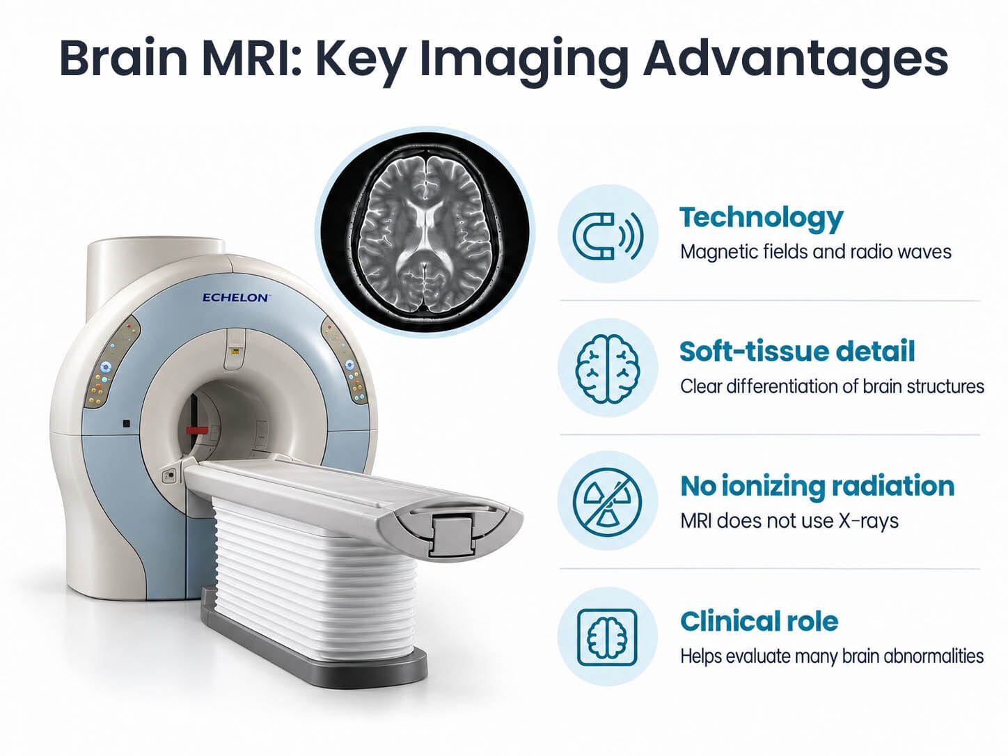 Brain MRI showing soft-tissue detail, magnetic resonance technology, and no ionizing radiation