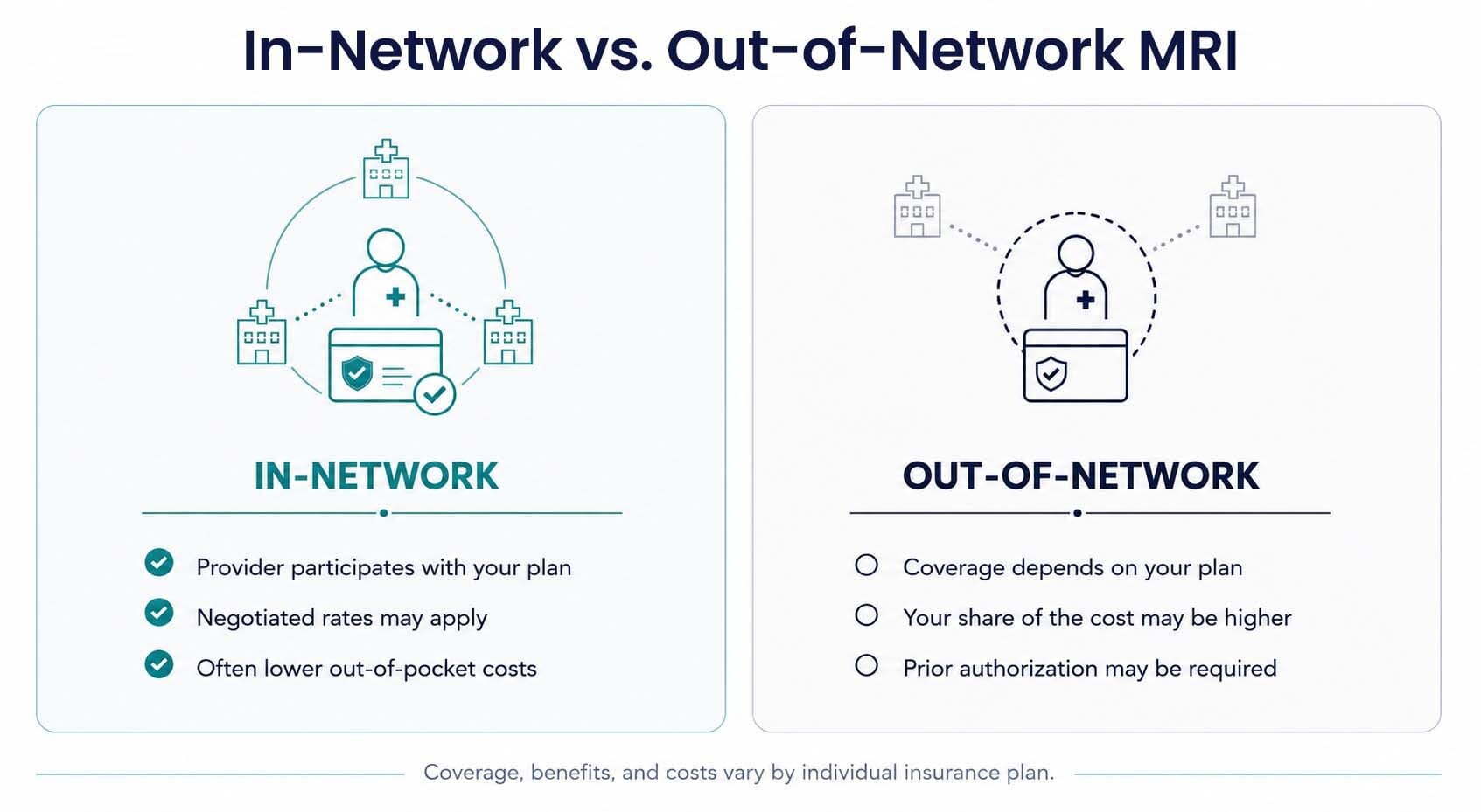 Comparison infographic showing in-network and out-of-network MRI insurance differences, including coverage, negotiated rates, patient costs, and prior authorization.